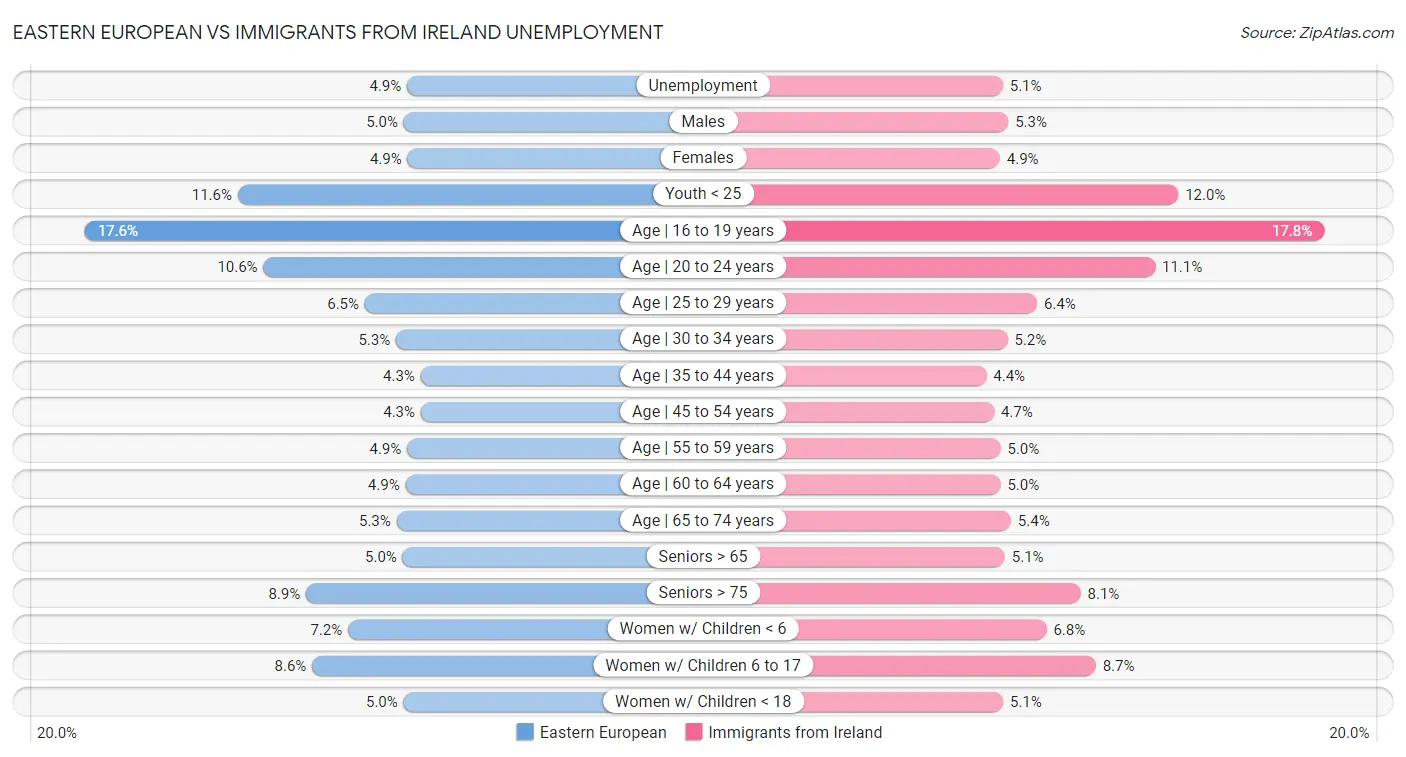 Eastern European vs Immigrants from Ireland Unemployment