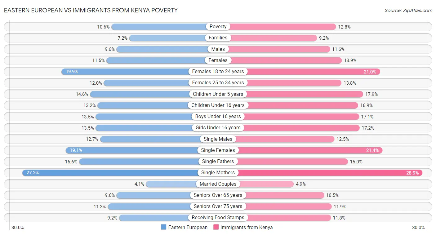 Eastern European vs Immigrants from Kenya Poverty