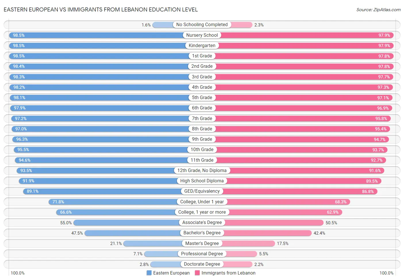 Eastern European vs Immigrants from Lebanon Education Level
