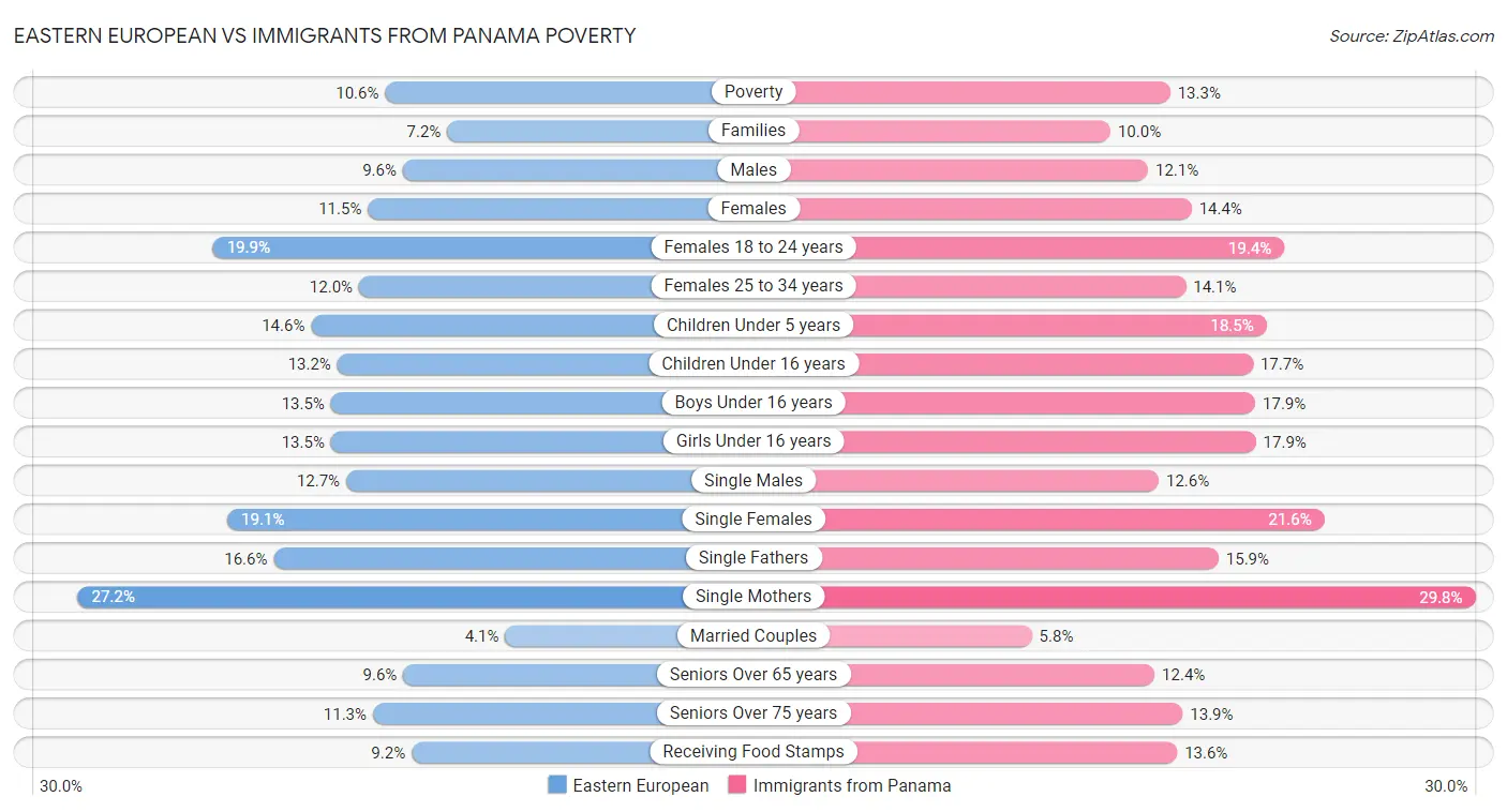 Eastern European vs Immigrants from Panama Poverty