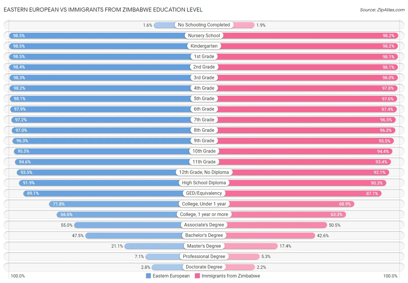 Eastern European vs Immigrants from Zimbabwe Education Level