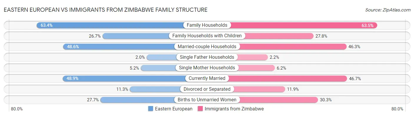 Eastern European vs Immigrants from Zimbabwe Family Structure