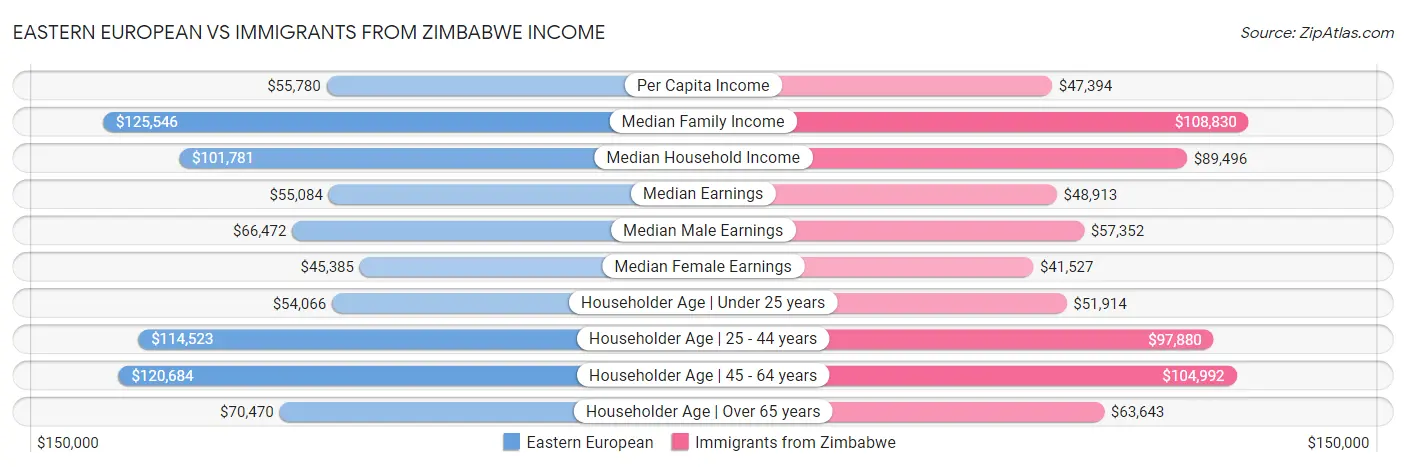 Eastern European vs Immigrants from Zimbabwe Income
