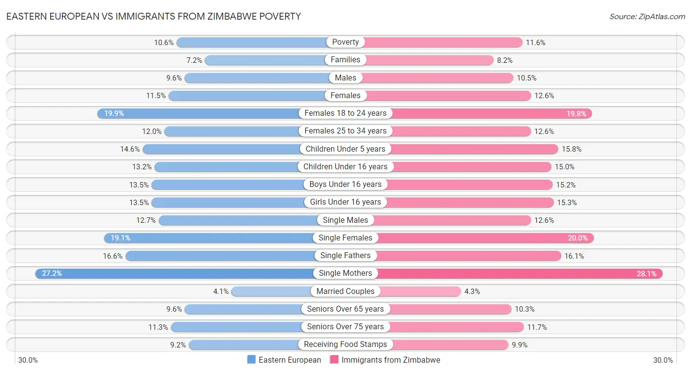 Eastern European vs Immigrants from Zimbabwe Poverty