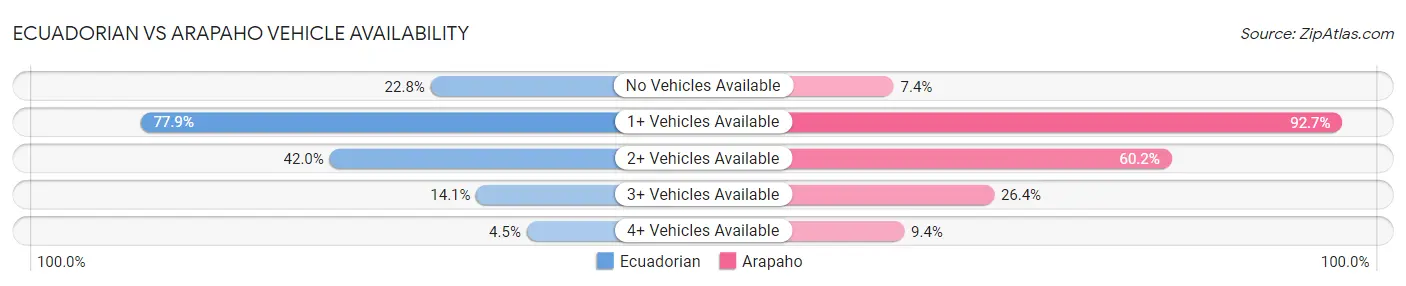 Ecuadorian vs Arapaho Vehicle Availability