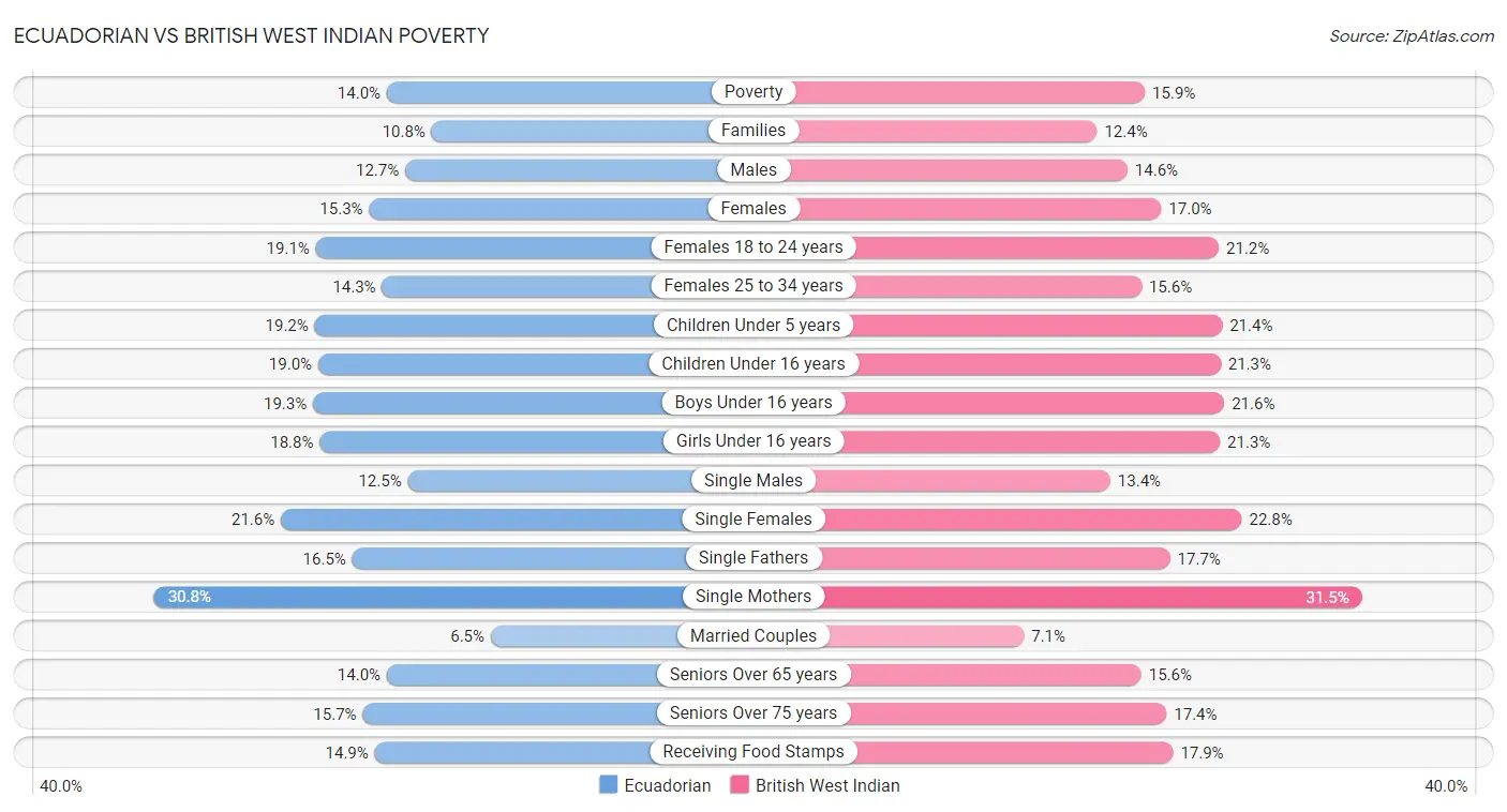 Ecuadorian vs British West Indian Poverty