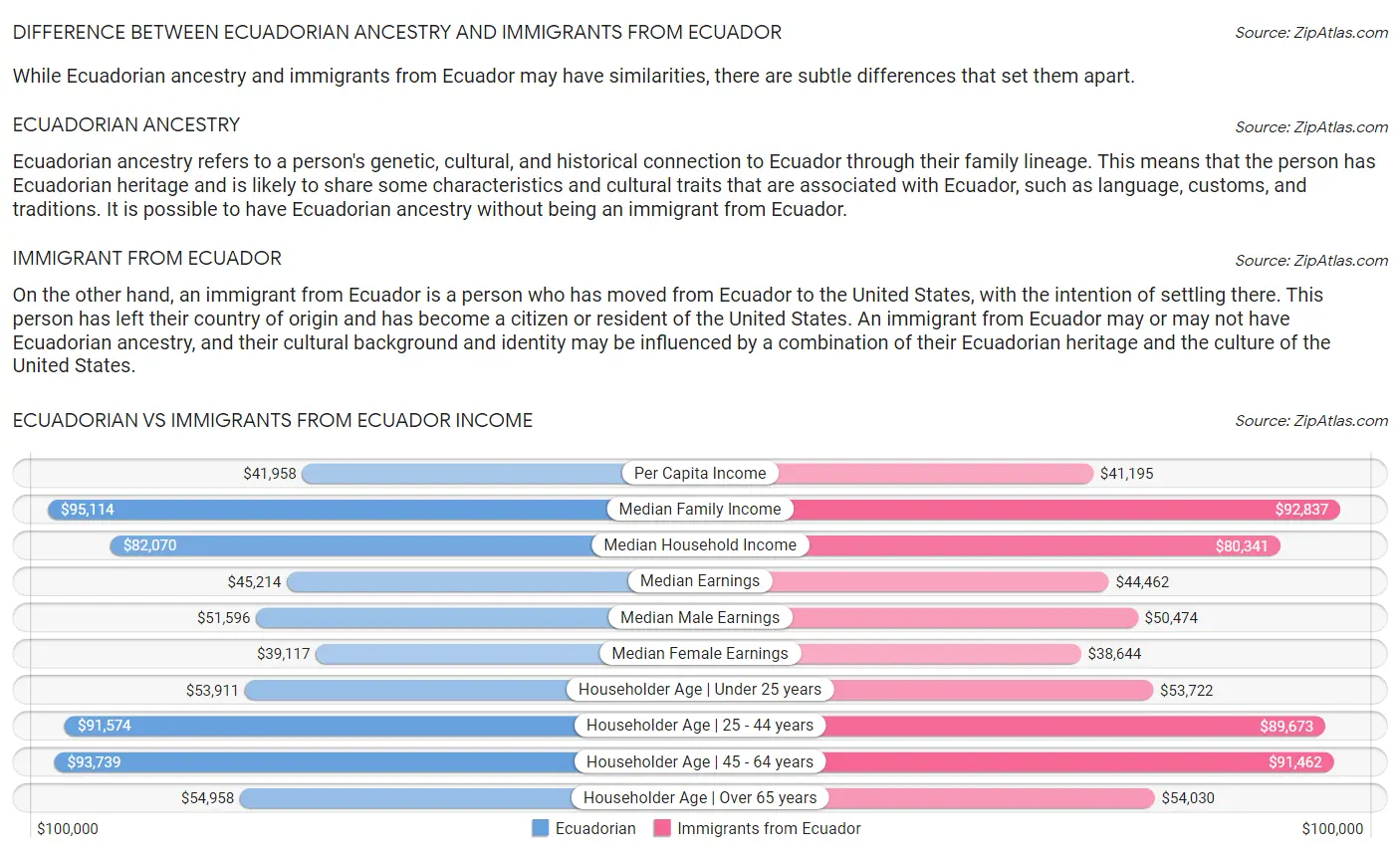 Ecuadorian vs Immigrants from Ecuador Income