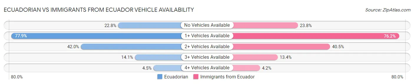 Ecuadorian vs Immigrants from Ecuador Vehicle Availability