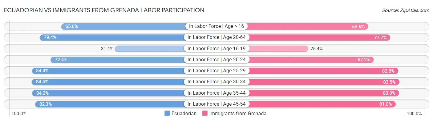 Ecuadorian vs Immigrants from Grenada Labor Participation