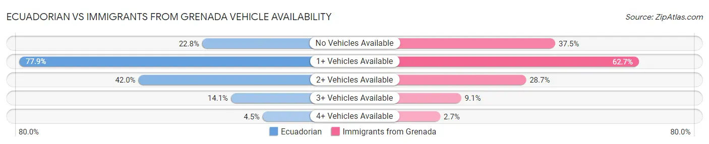 Ecuadorian vs Immigrants from Grenada Vehicle Availability