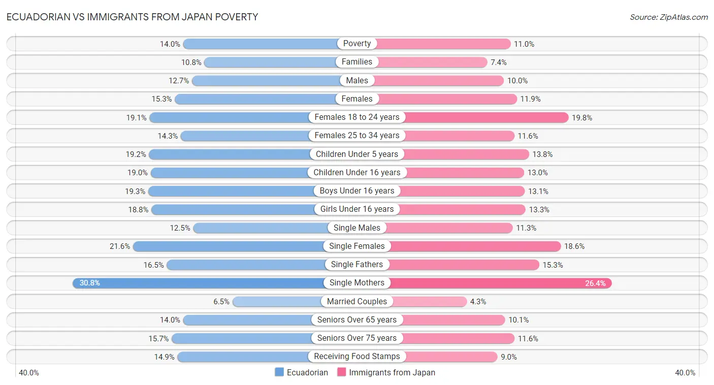 Ecuadorian vs Immigrants from Japan Poverty