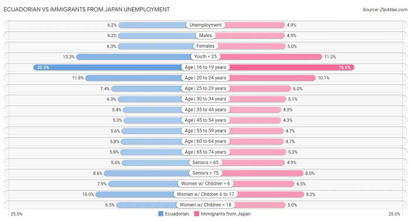 Ecuadorian vs Immigrants from Japan Unemployment