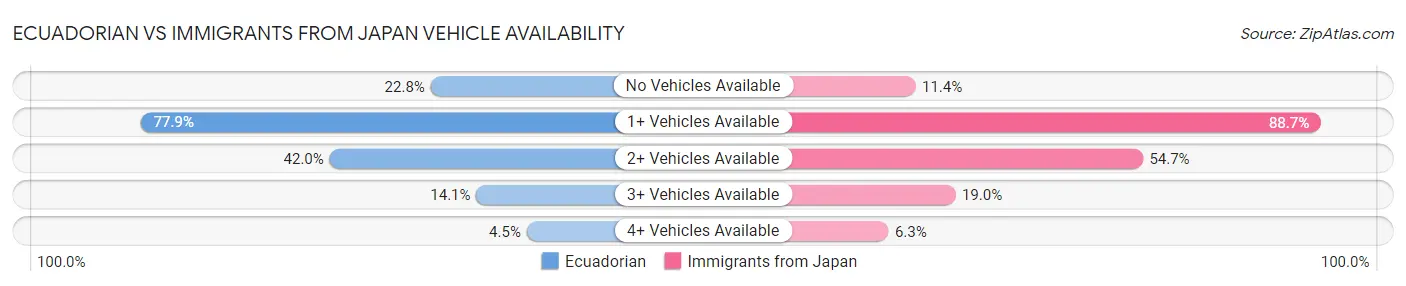 Ecuadorian vs Immigrants from Japan Vehicle Availability