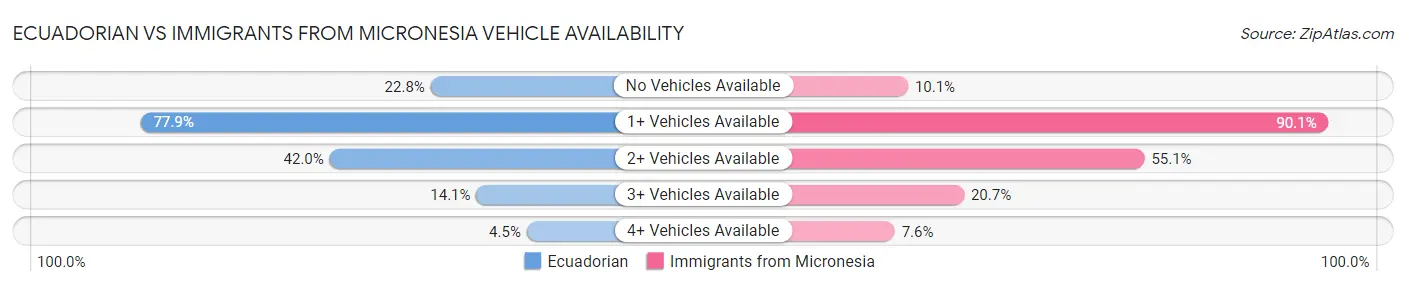 Ecuadorian vs Immigrants from Micronesia Vehicle Availability