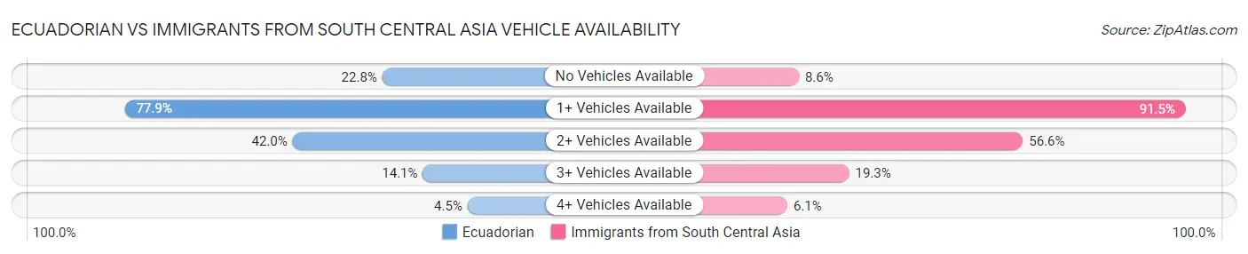Ecuadorian vs Immigrants from South Central Asia Vehicle Availability