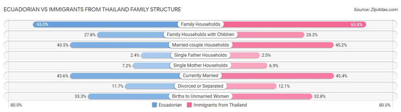 Ecuadorian vs Immigrants from Thailand Family Structure