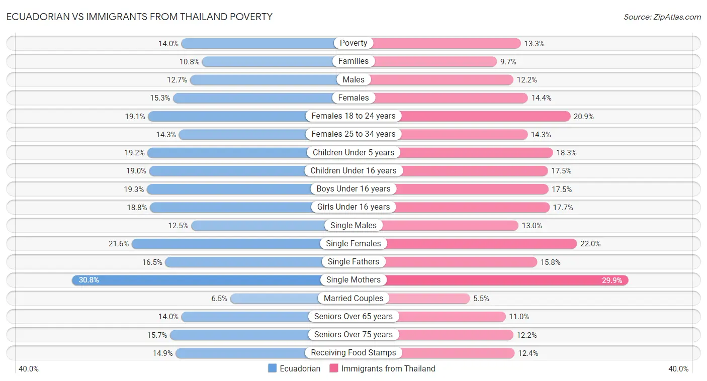 Ecuadorian vs Immigrants from Thailand Poverty
