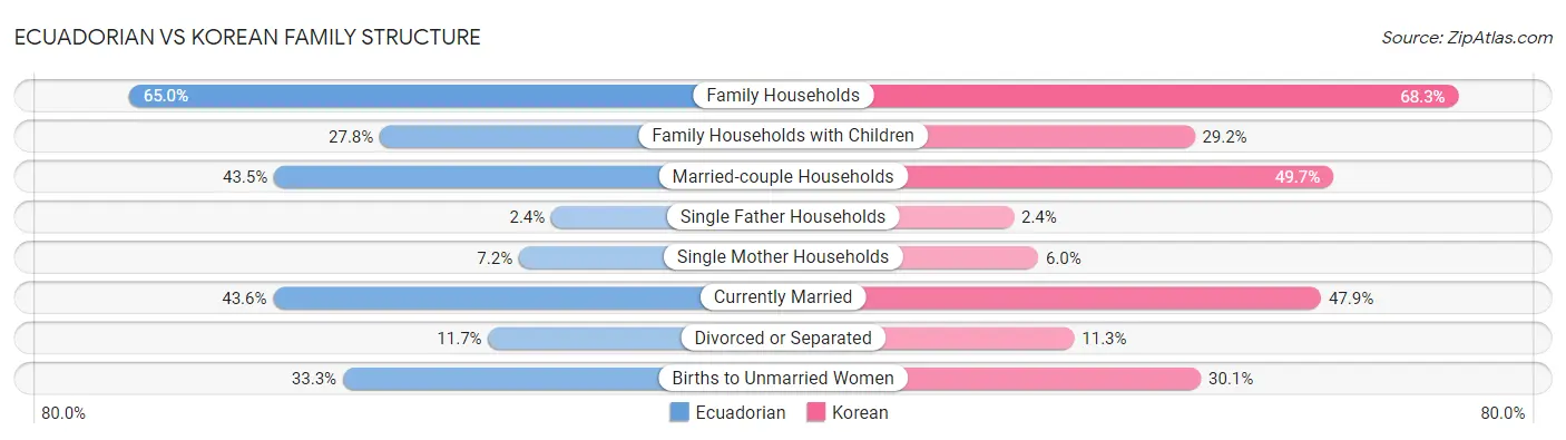 Ecuadorian vs Korean Family Structure