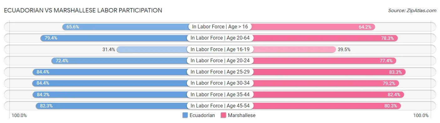 Ecuadorian vs Marshallese Labor Participation