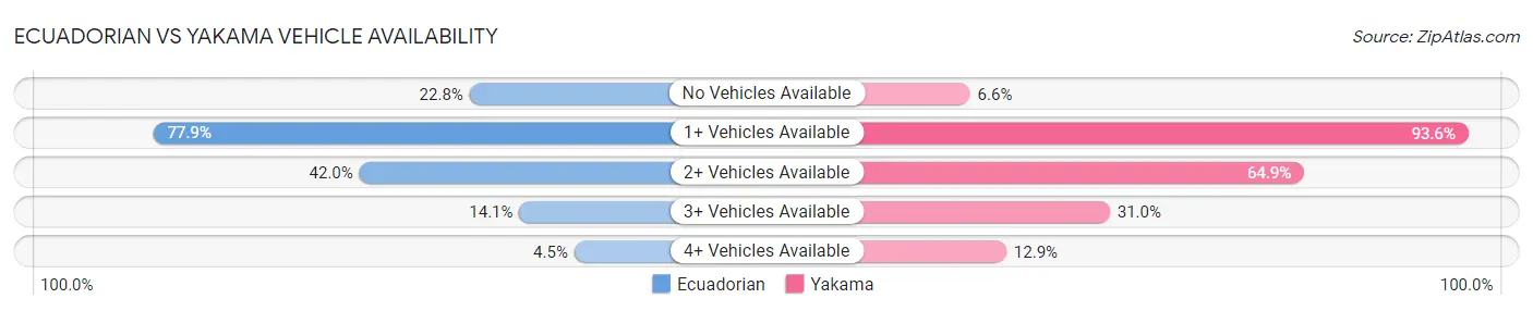 Ecuadorian vs Yakama Vehicle Availability