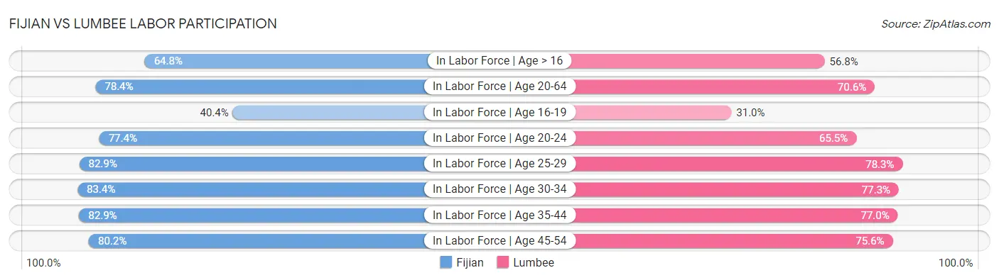 Fijian vs Lumbee Labor Participation