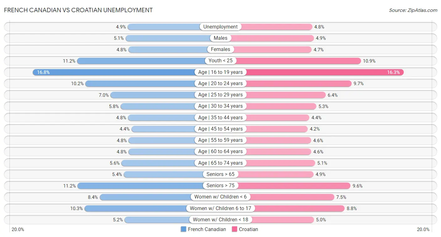 French Canadian vs Croatian Unemployment