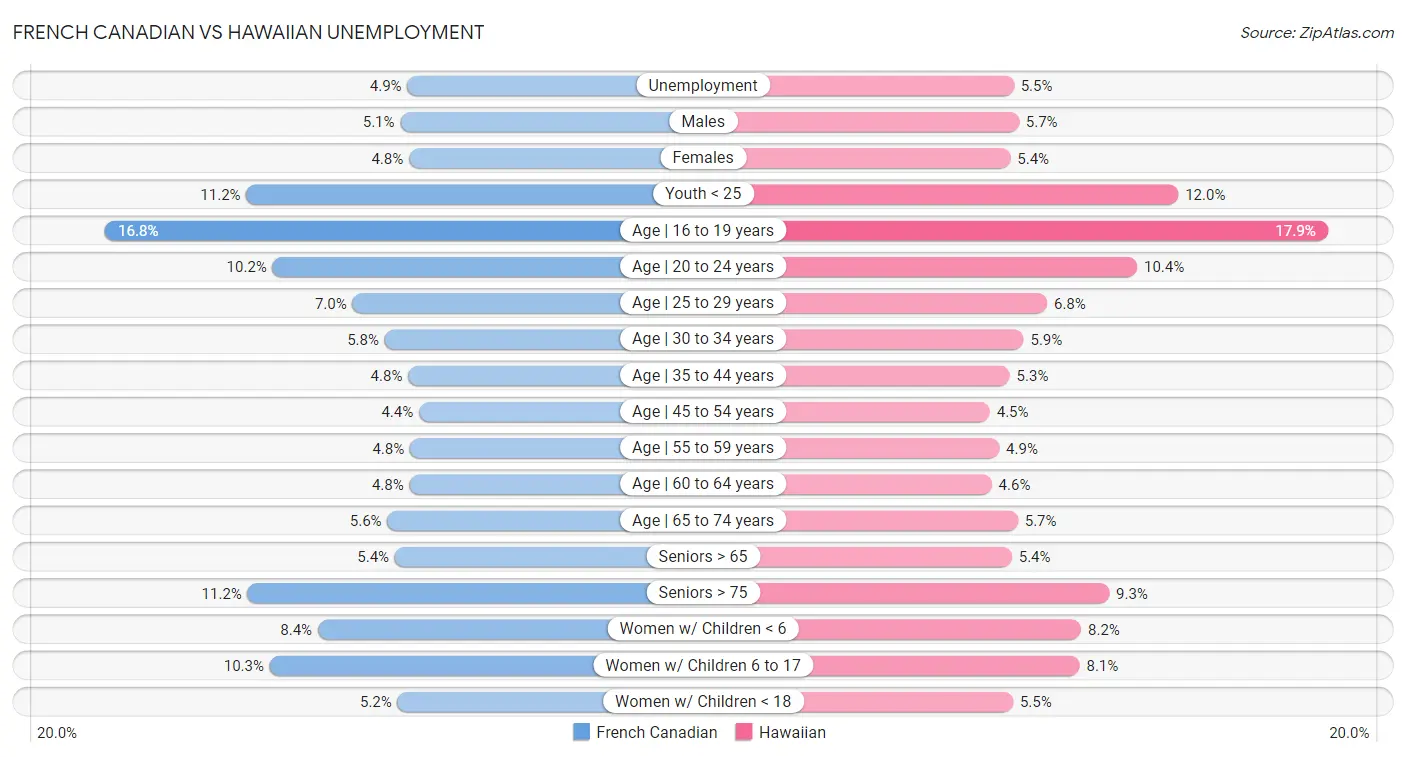 French Canadian vs Hawaiian Unemployment