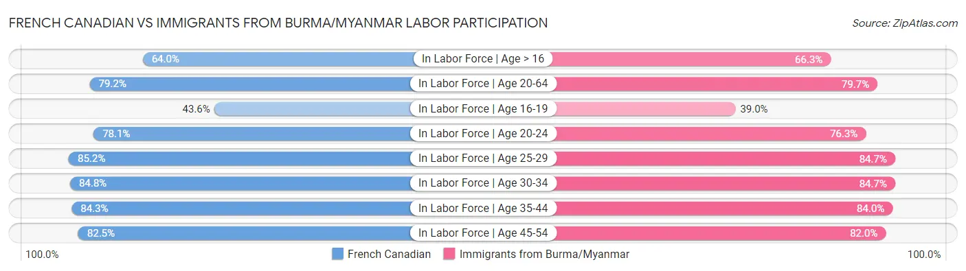 French Canadian vs Immigrants from Burma/Myanmar Labor Participation