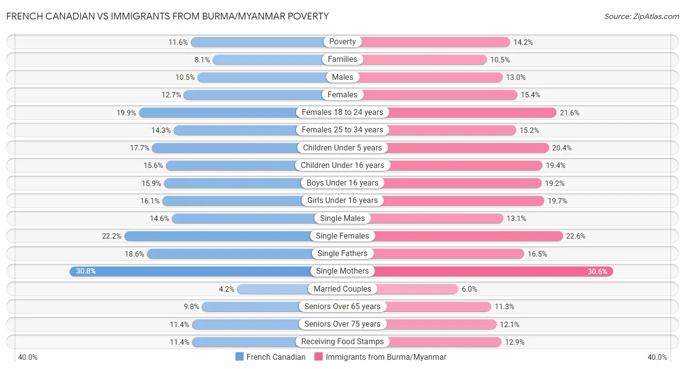 French Canadian vs Immigrants from Burma/Myanmar Poverty