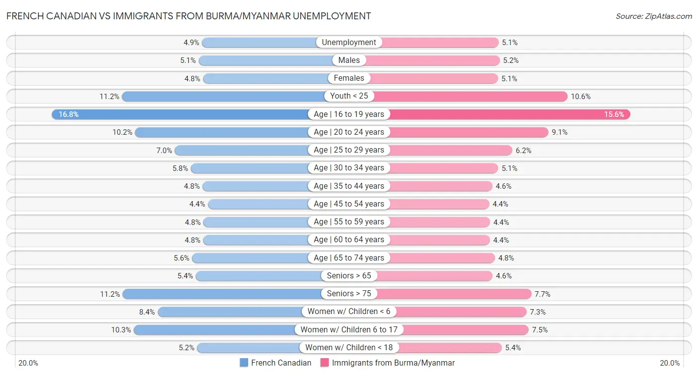 French Canadian vs Immigrants from Burma/Myanmar Unemployment