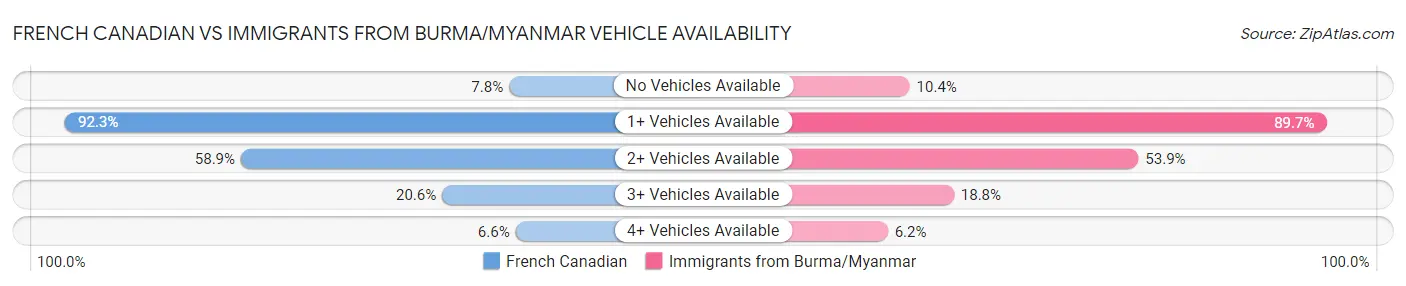 French Canadian vs Immigrants from Burma/Myanmar Vehicle Availability