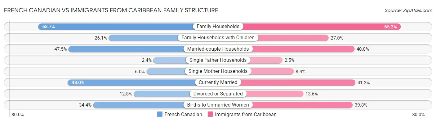 French Canadian vs Immigrants from Caribbean Family Structure