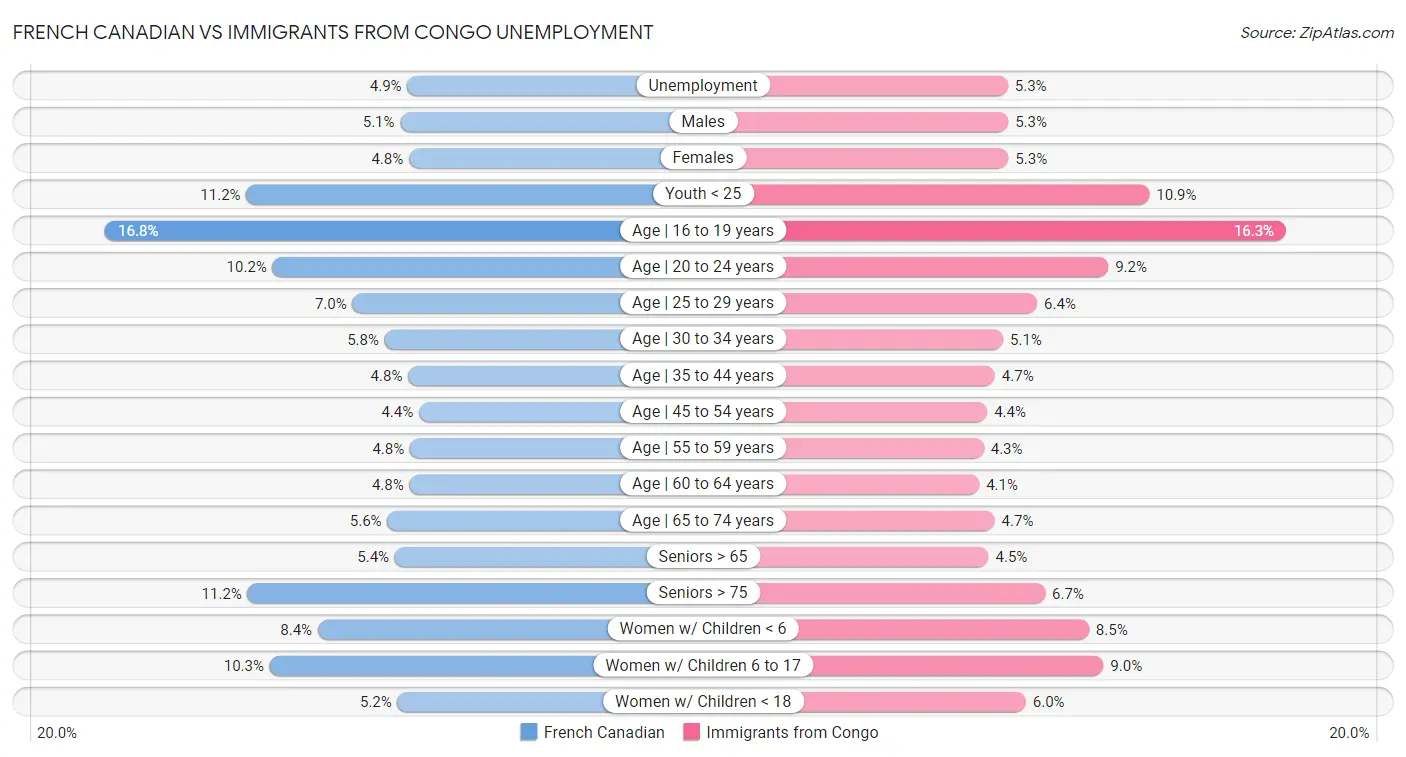 French Canadian vs Immigrants from Congo Unemployment