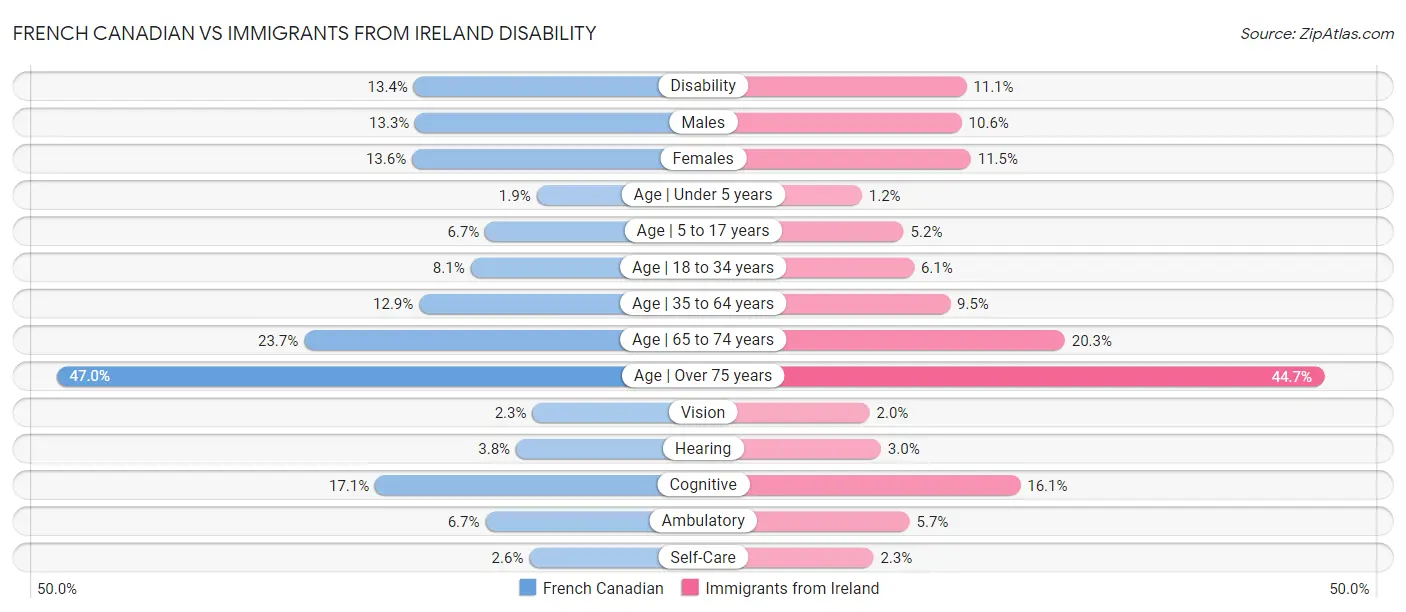 French Canadian vs Immigrants from Ireland Disability