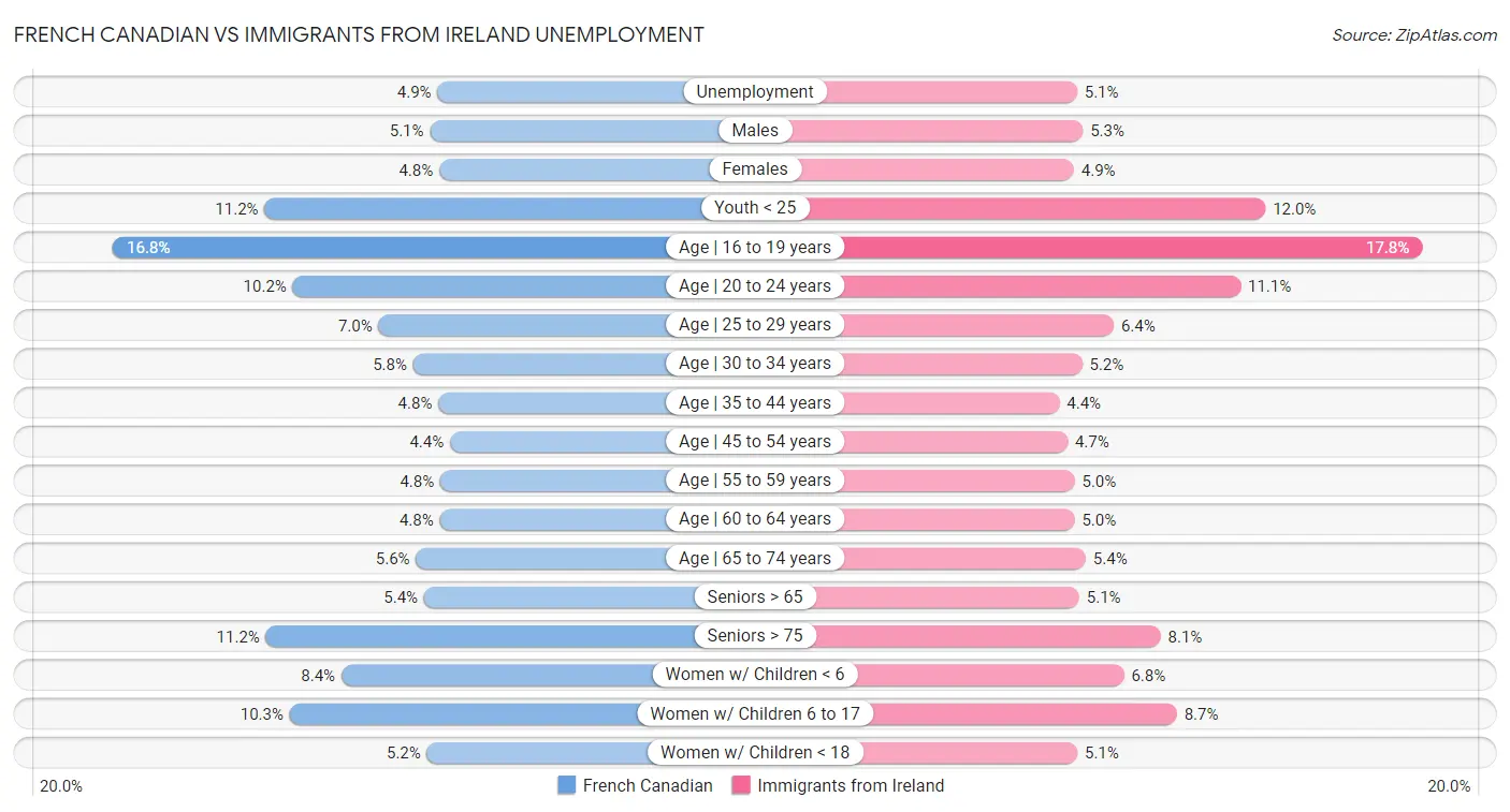 French Canadian vs Immigrants from Ireland Unemployment