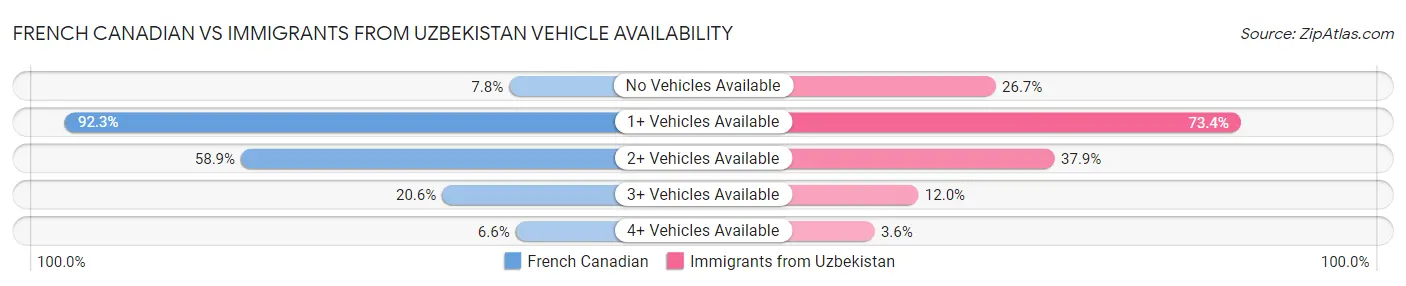 French Canadian vs Immigrants from Uzbekistan Vehicle Availability