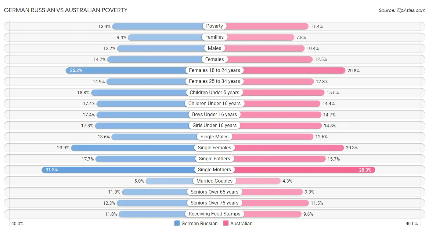 German Russian vs Australian Poverty