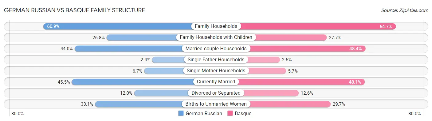 German Russian vs Basque Family Structure