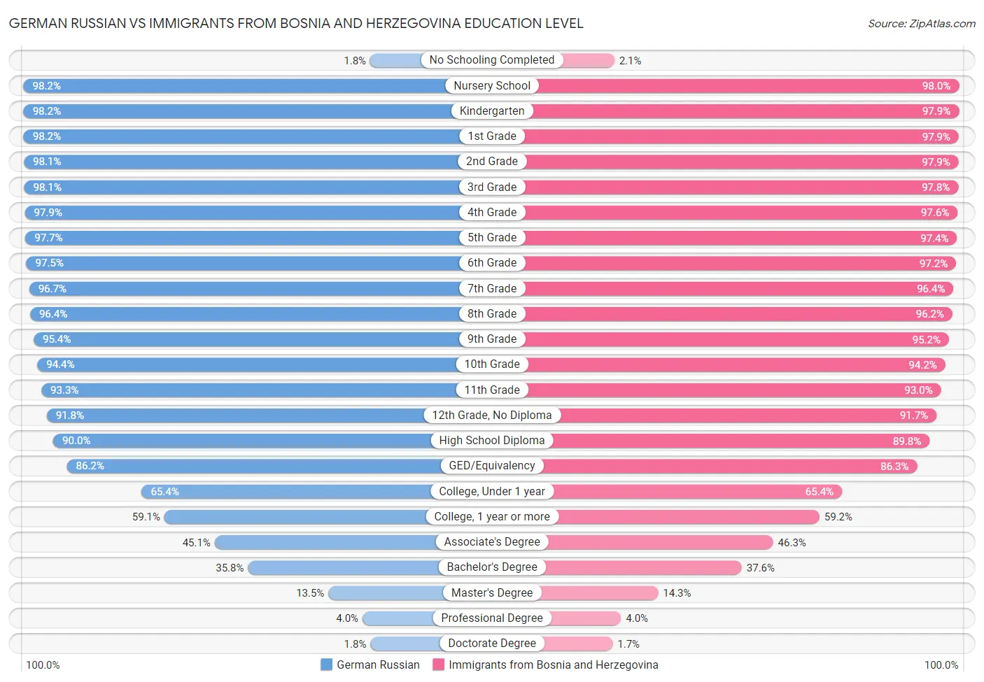 German Russian vs Immigrants from Bosnia and Herzegovina Education Level