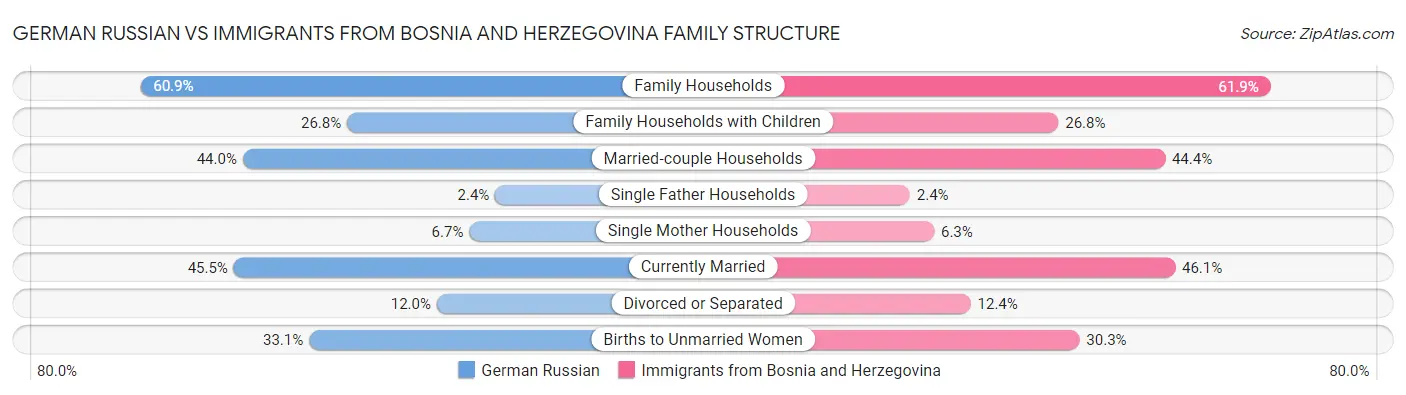 German Russian vs Immigrants from Bosnia and Herzegovina Family Structure