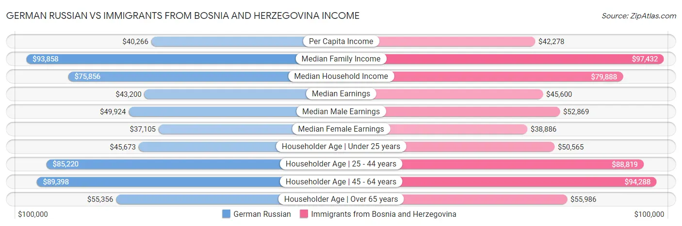 German Russian vs Immigrants from Bosnia and Herzegovina Income