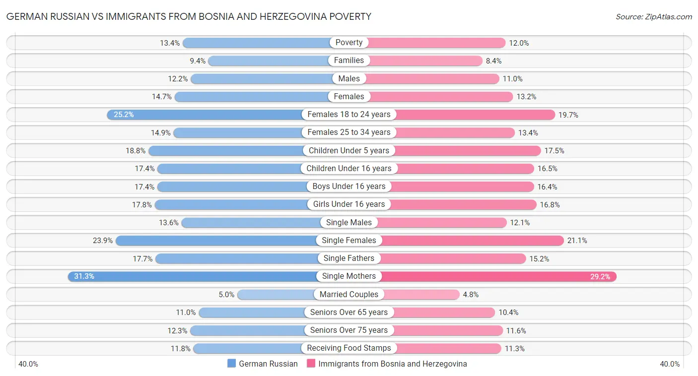German Russian vs Immigrants from Bosnia and Herzegovina Poverty