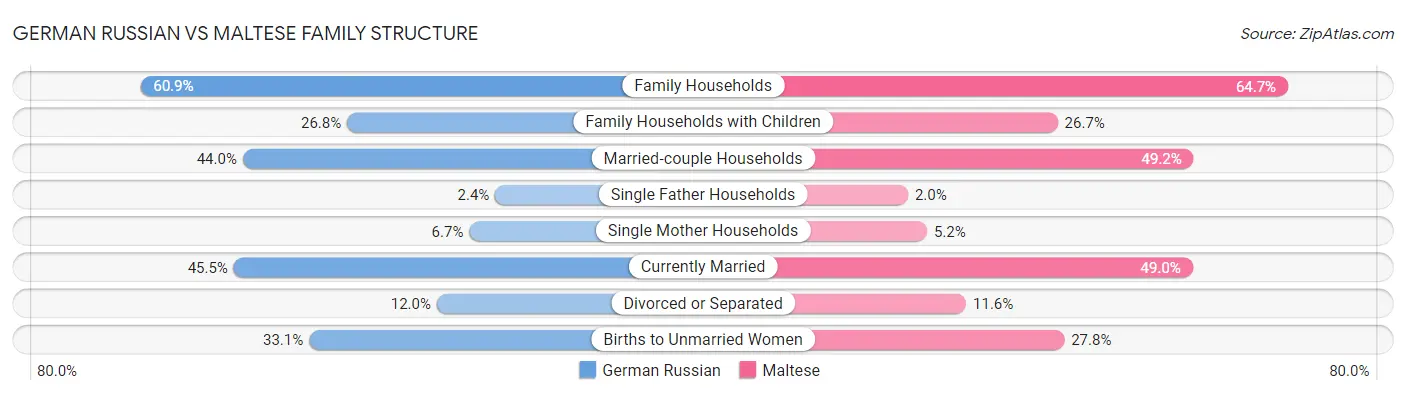 German Russian vs Maltese Family Structure