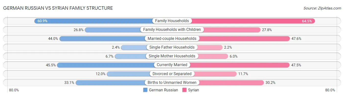 German Russian vs Syrian Family Structure