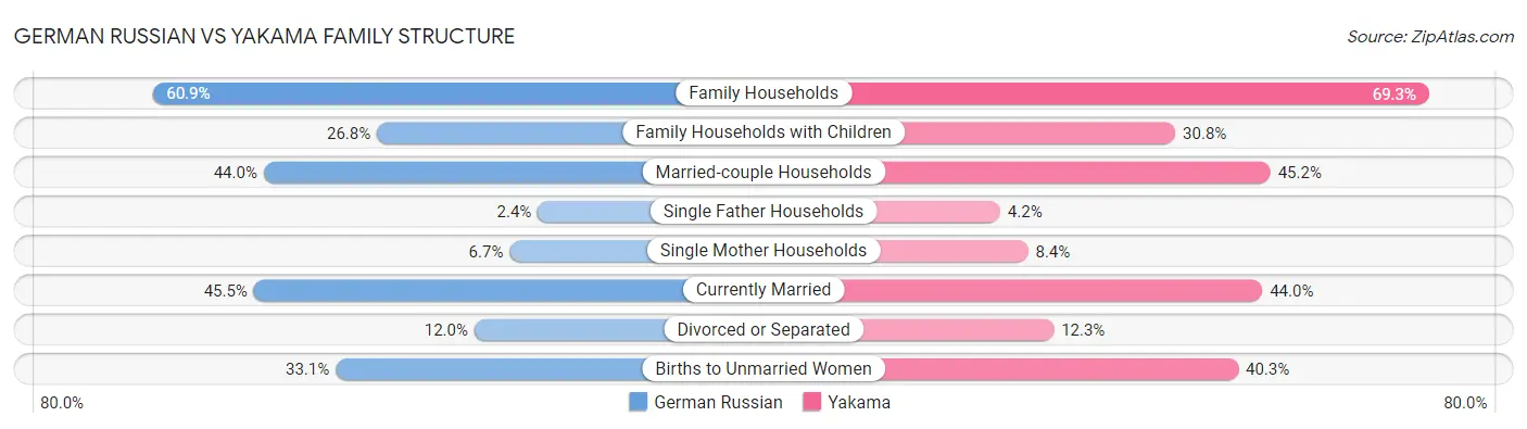 German Russian vs Yakama Family Structure