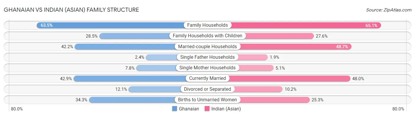 Ghanaian vs Indian (Asian) Family Structure