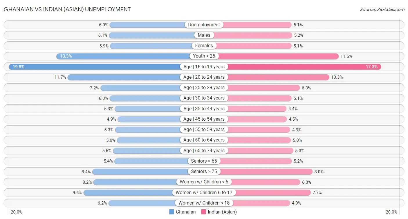 Ghanaian vs Indian (Asian) Unemployment