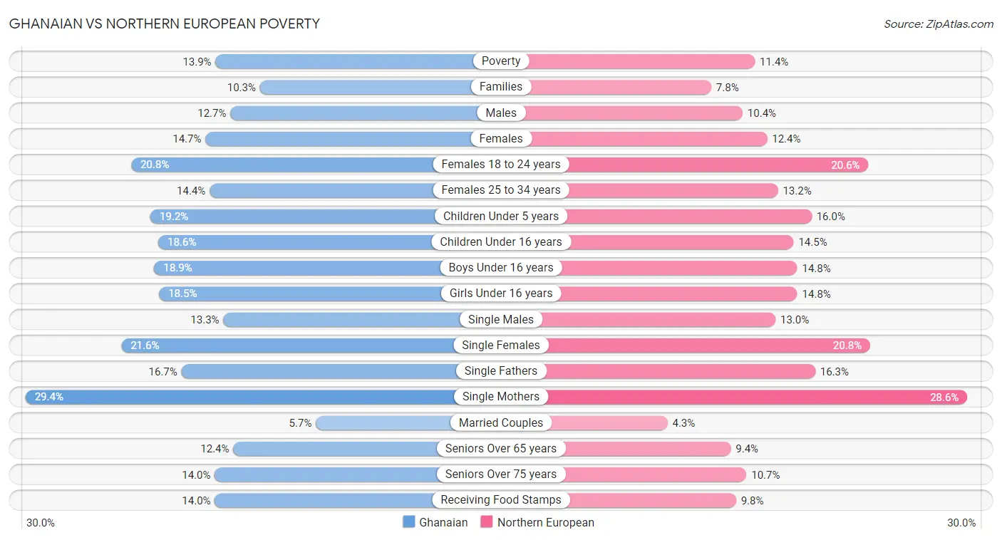 Ghanaian vs Northern European Poverty