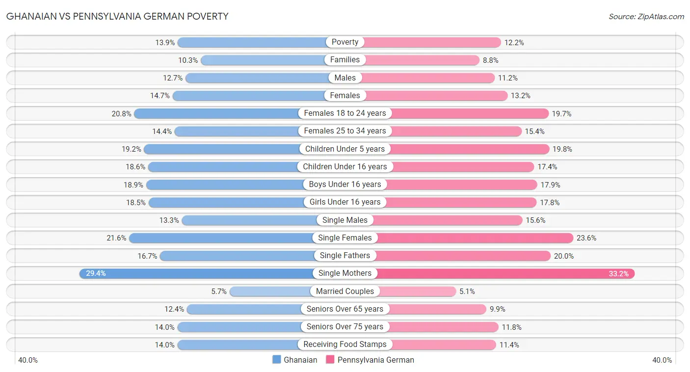 Ghanaian vs Pennsylvania German Poverty