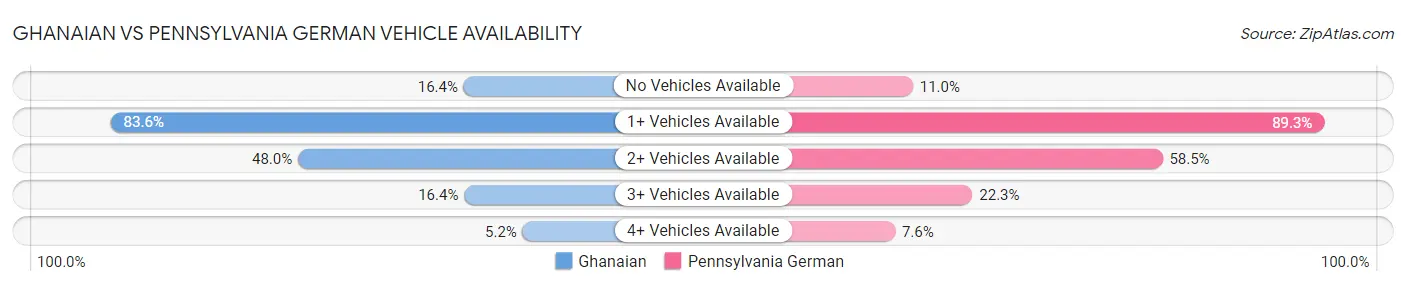 Ghanaian vs Pennsylvania German Vehicle Availability